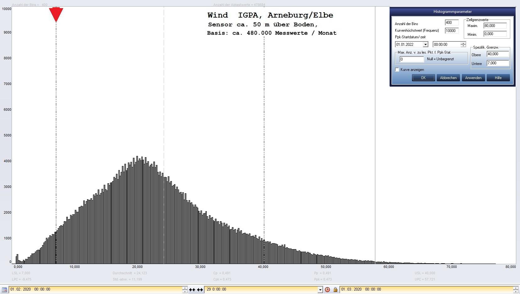 Arneburg Histogramm Winddaten Monat Februar 2020, 
  Sensor auf Gebäude, ca. 50 m über Erdboden, Basis: 5s-Aufzeichnung