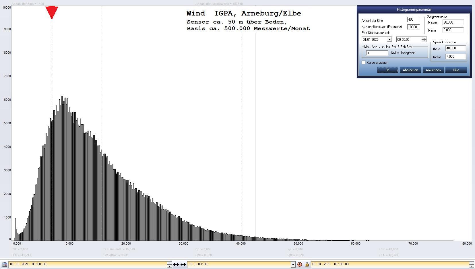 Arneburg Histogramm Winddaten Monat März 2021, 
  Sensor auf Gebäude, ca. 50 m über Erdboden, Basis: 5s-Aufzeichnung