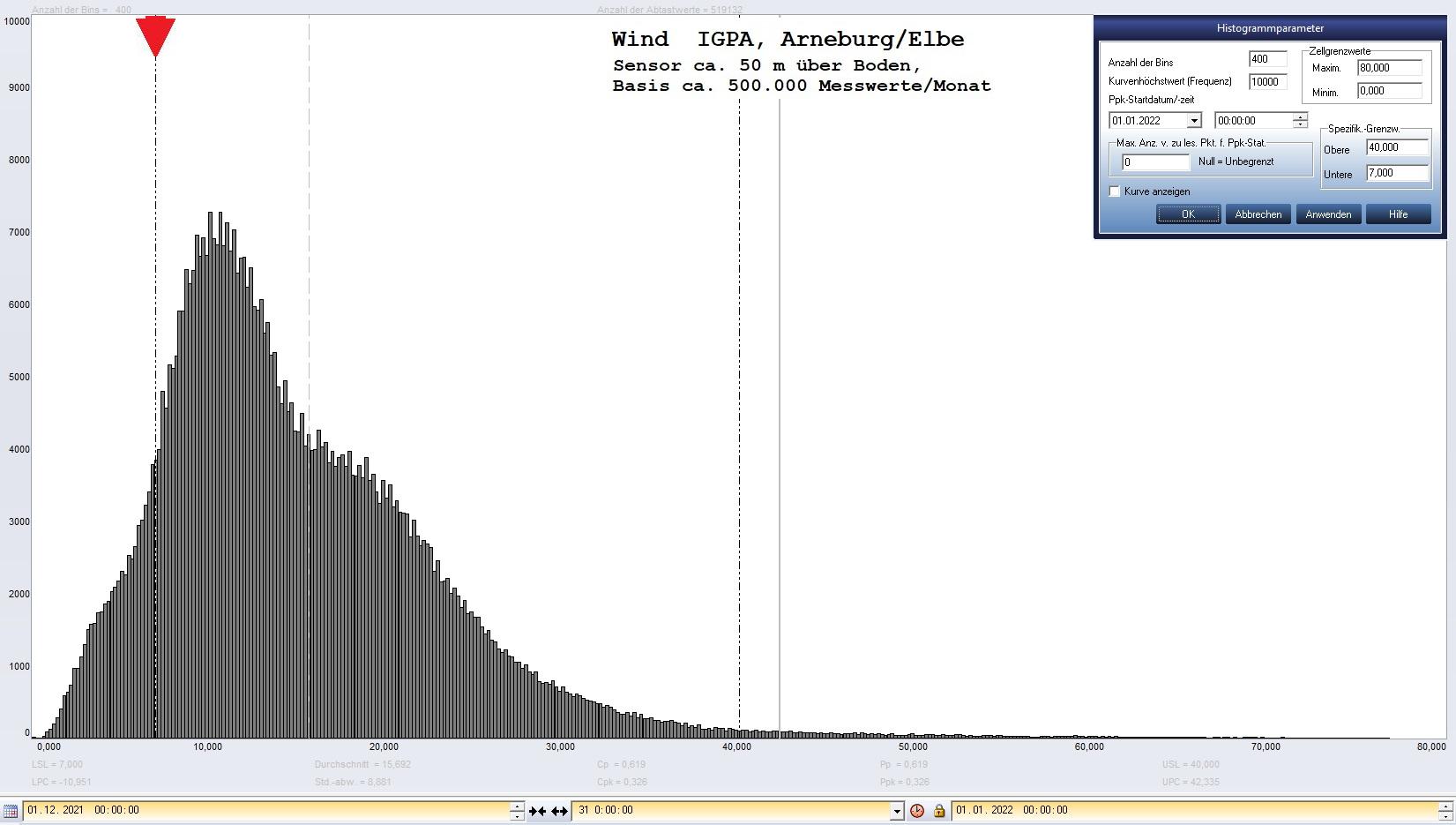 Arneburg Histogramm Winddaten Monat Dezember 2021, 
  Sensor auf Gebäude, ca. 50 m über Erdboden, Basis: 5s-Aufzeichnung