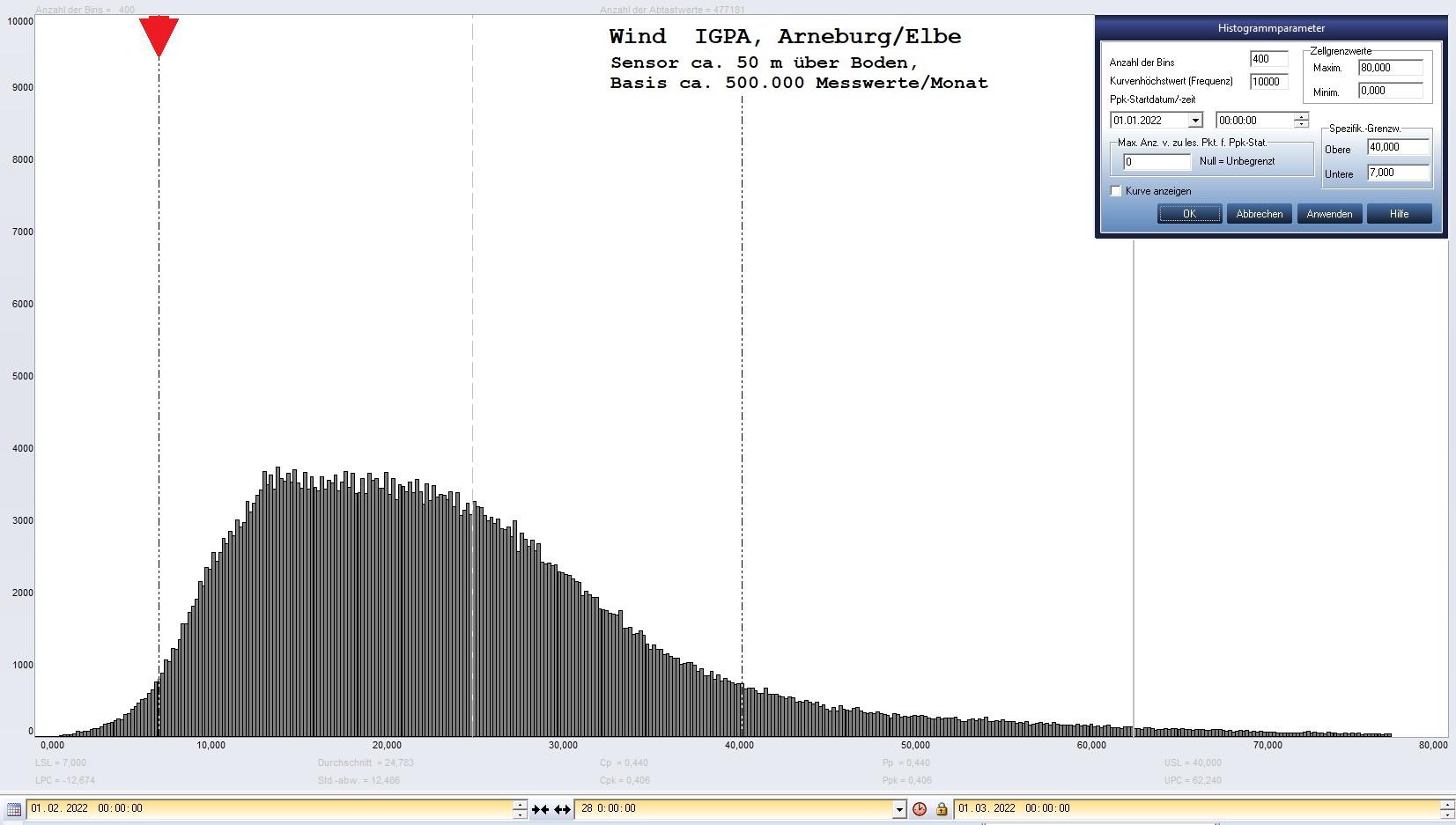 Arneburg Histogramm Winddaten Monat Februar 2022, 
  Sensor auf Gebäude, ca. 50 m über Erdboden, Basis: 5s-Aufzeichnung