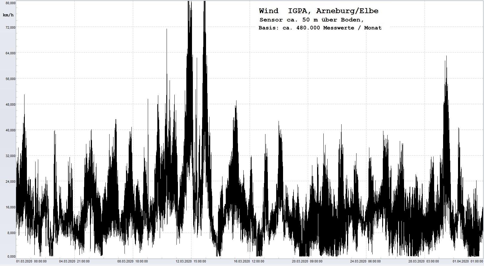 Arneburg Histogramm Winddaten Monat März 2020, 
  Sensor auf Gebäude, ca. 50 m über Erdboden, Basis: 5s-Aufzeichnung