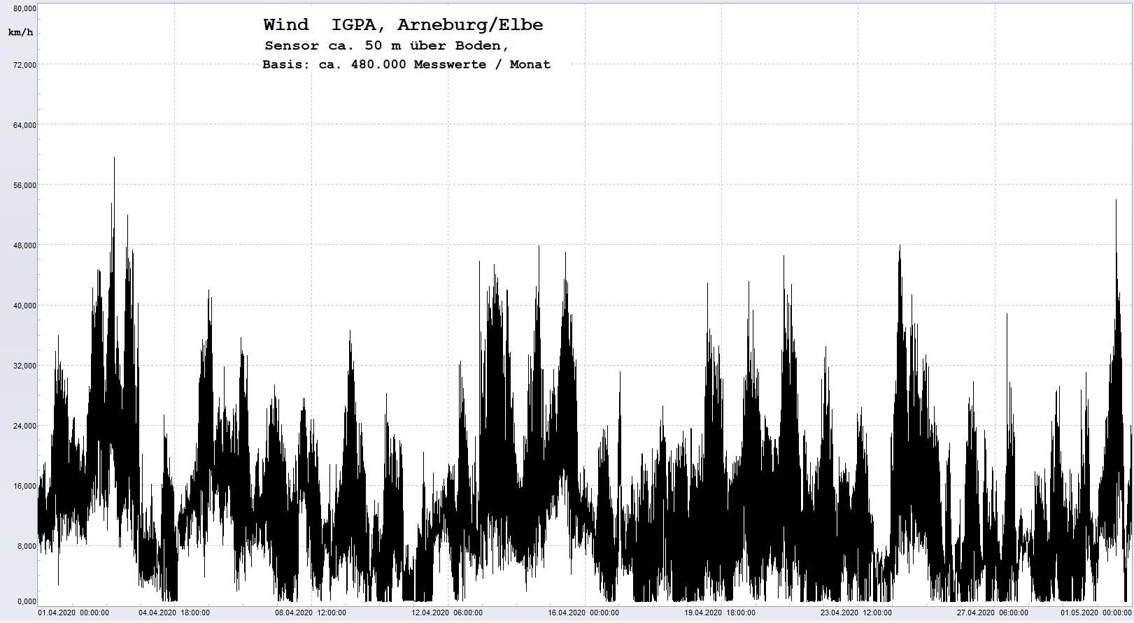 Arneburg Histogramm Winddaten Monat April 2020, 
  Sensor auf Gebäude, ca. 50 m über Erdboden, Basis: 5s-Aufzeichnung