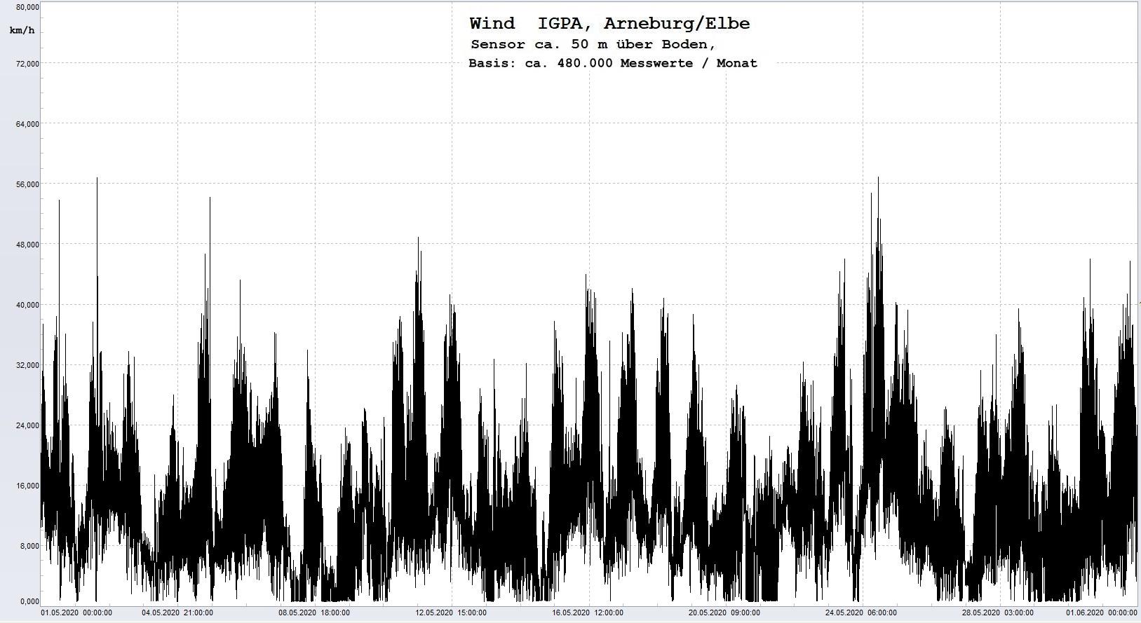 Arneburg Histogramm Winddaten Monat Mai 2020, 
  Sensor auf Gebäude, ca. 50 m über Erdboden, Basis: 5s-Aufzeichnung