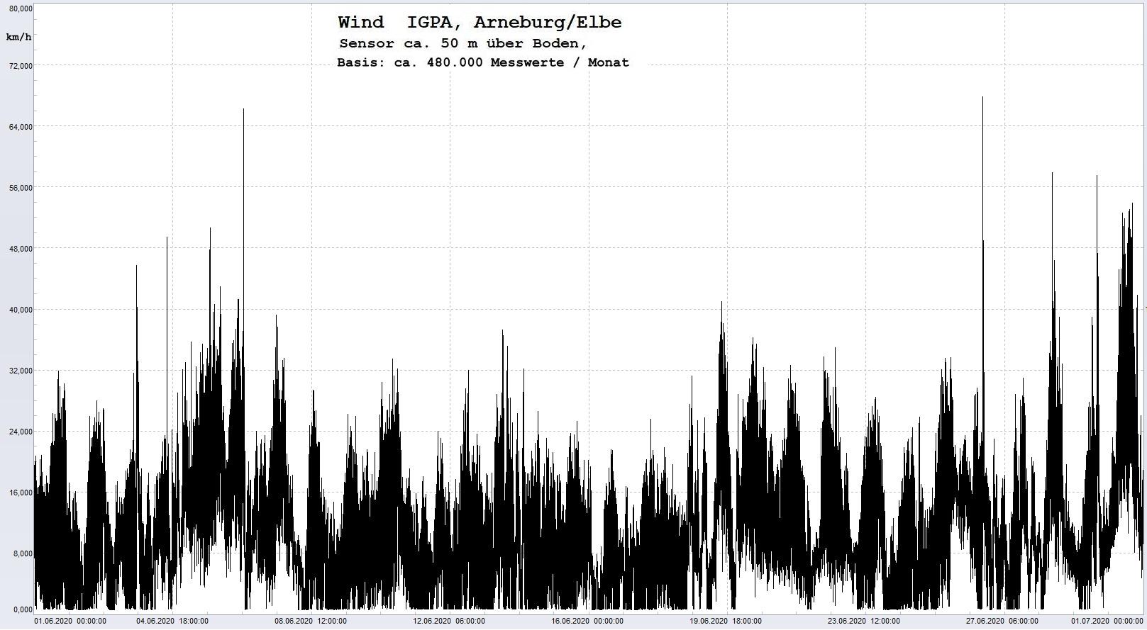 Arneburg Histogramm Winddaten Monat Juni 2020, 
  Sensor auf Gebäude, ca. 50 m über Erdboden, Basis: 5s-Aufzeichnung