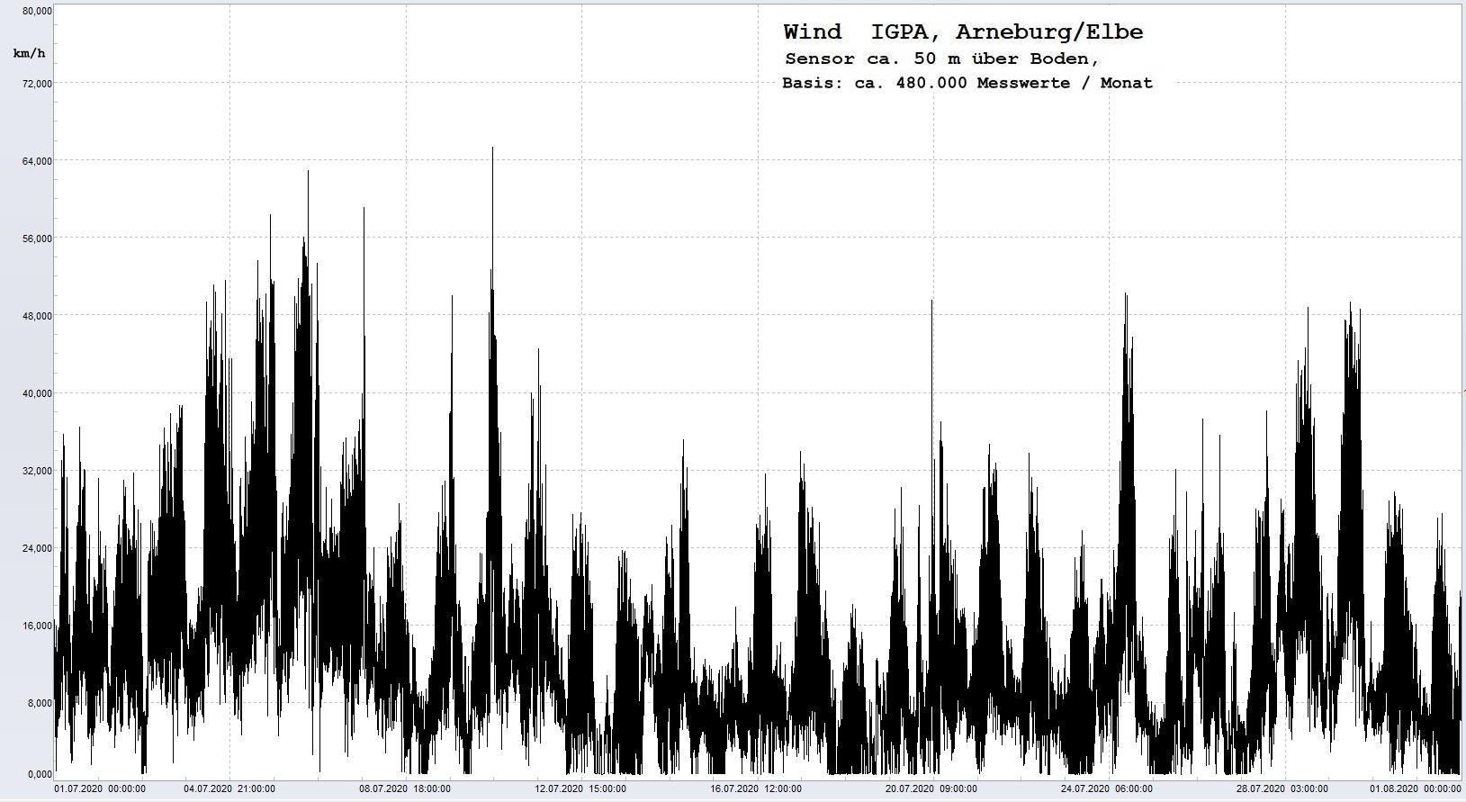 Arneburg Histogramm Winddaten Monat Juli 2020, 
  Sensor auf Gebäude, ca. 50 m über Erdboden, Basis: 5s-Aufzeichnung