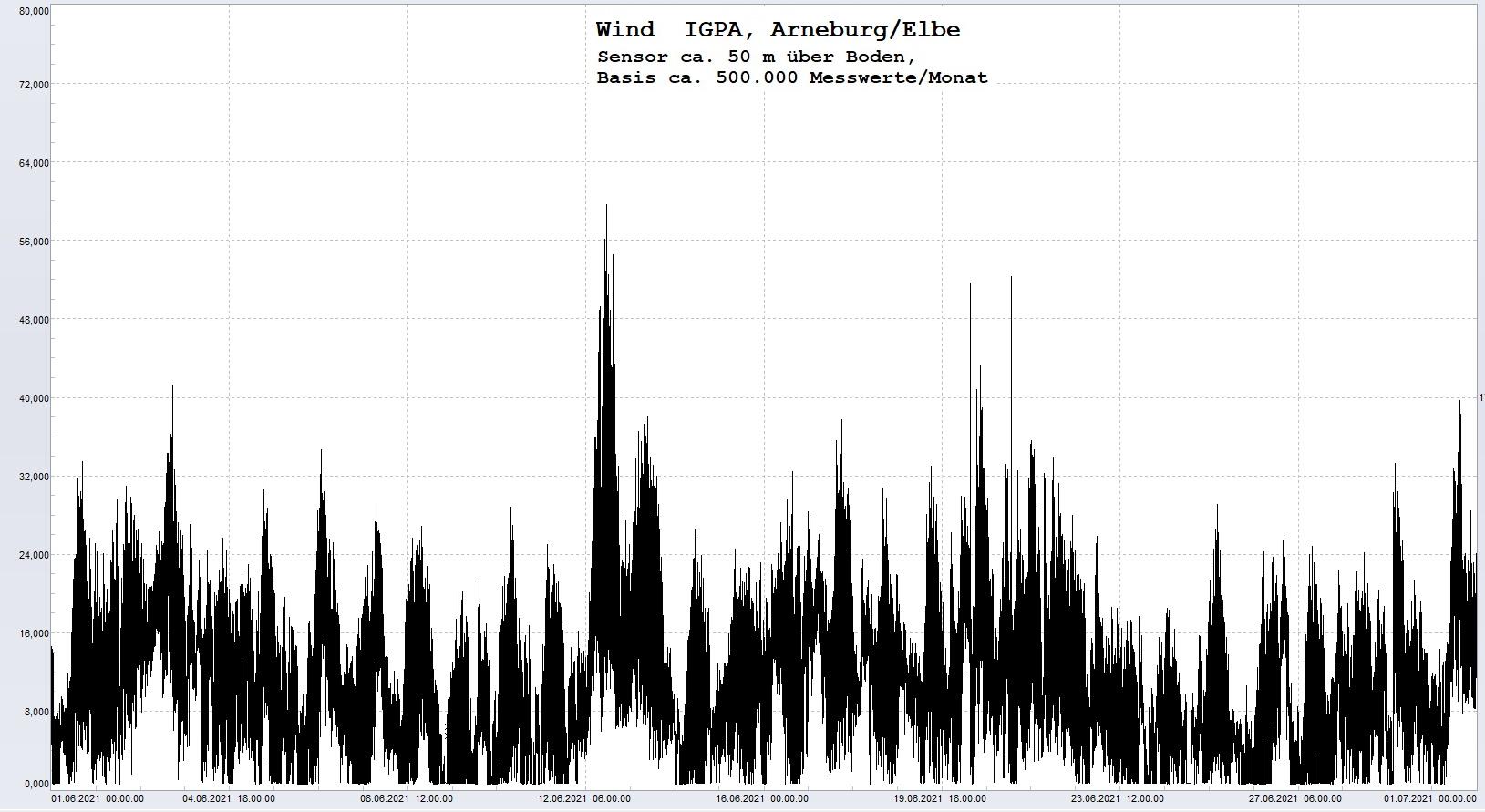 Arneburg Histogramm Winddaten Monat Juni 2021, 
  Sensor auf Gebäude, ca. 50 m über Erdboden, Basis: 5s-Aufzeichnung