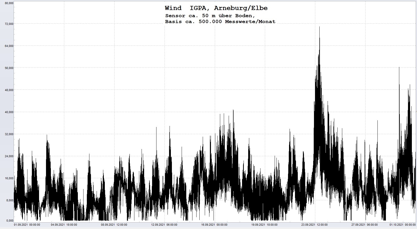 Arneburg Histogramm Winddaten Monat September 2021, 
  Sensor auf Gebäude, ca. 50 m über Erdboden, Basis: 5s-Aufzeichnung
