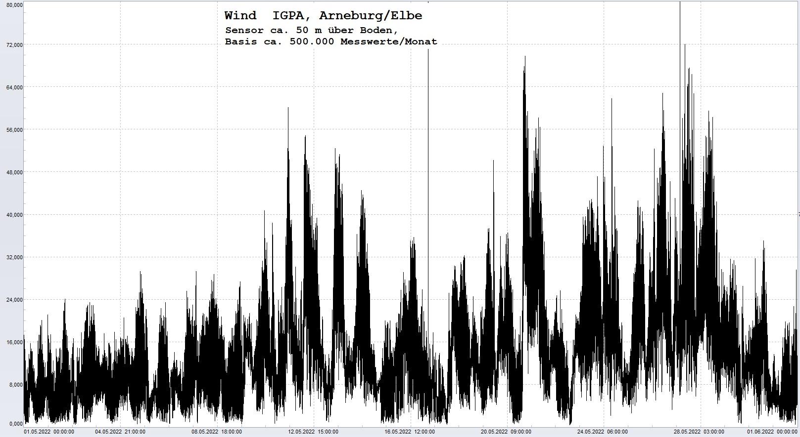 Arneburg Histogramm Winddaten Monat Mai 2022, 
  Sensor auf Gebäude, ca. 50 m über Erdboden, Basis: 5s-Aufzeichnung