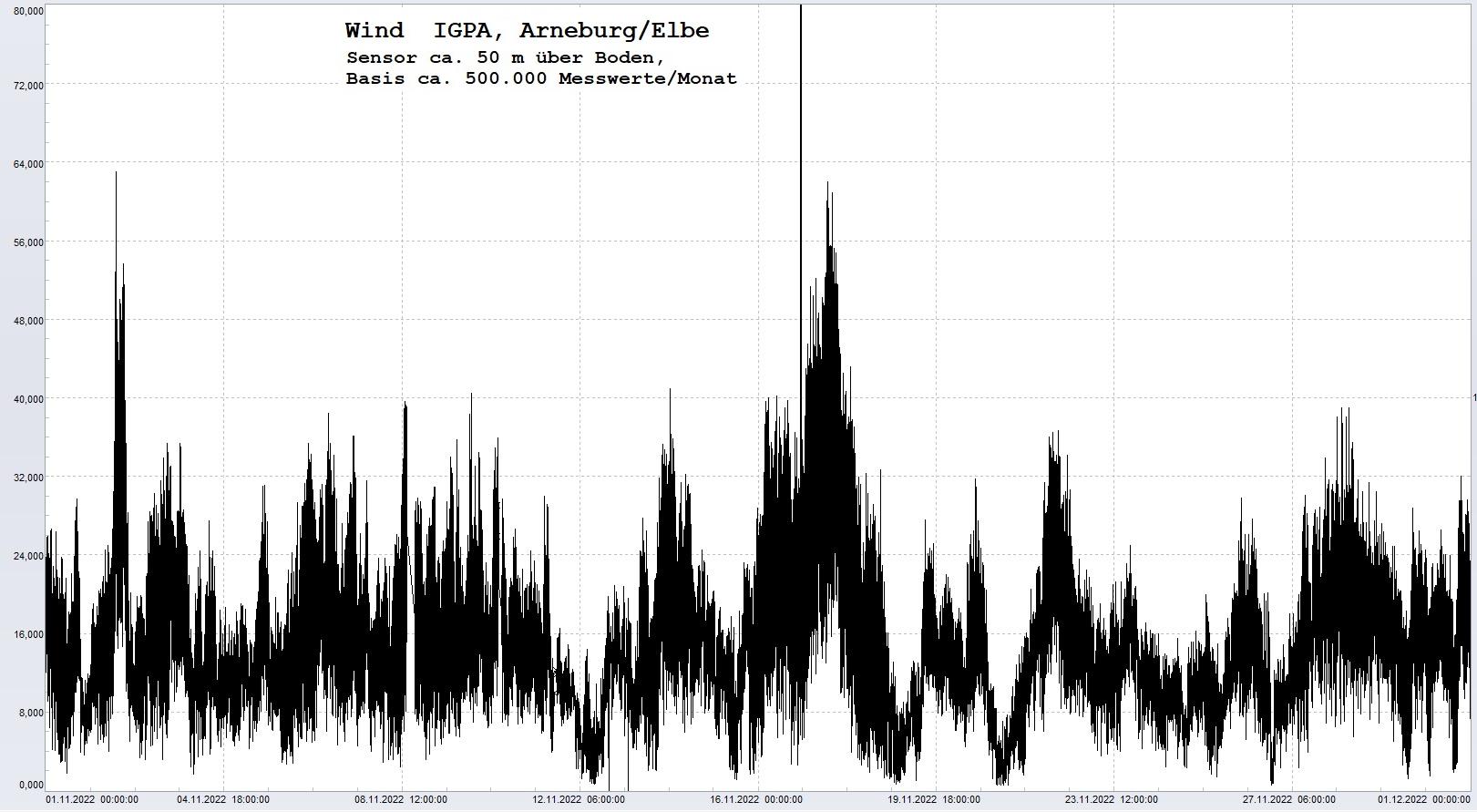 Arneburg Histogramm Winddaten Monat November 2022, 
  Sensor auf Gebäude, ca. 50 m über Erdboden, Basis: 5s-Aufzeichnung