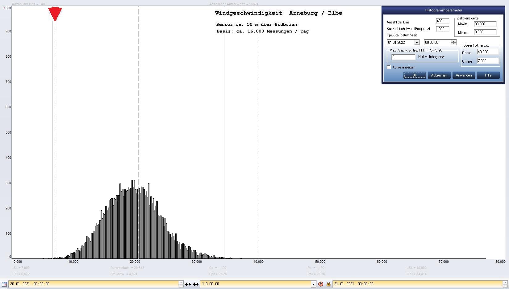 Arneburg Tages-Histogramm Winddaten, 20.01.2021
  Histogramm, Sensor auf Gebäude, ca. 50 m über Erdboden, Basis: 5s-Aufzeichnung