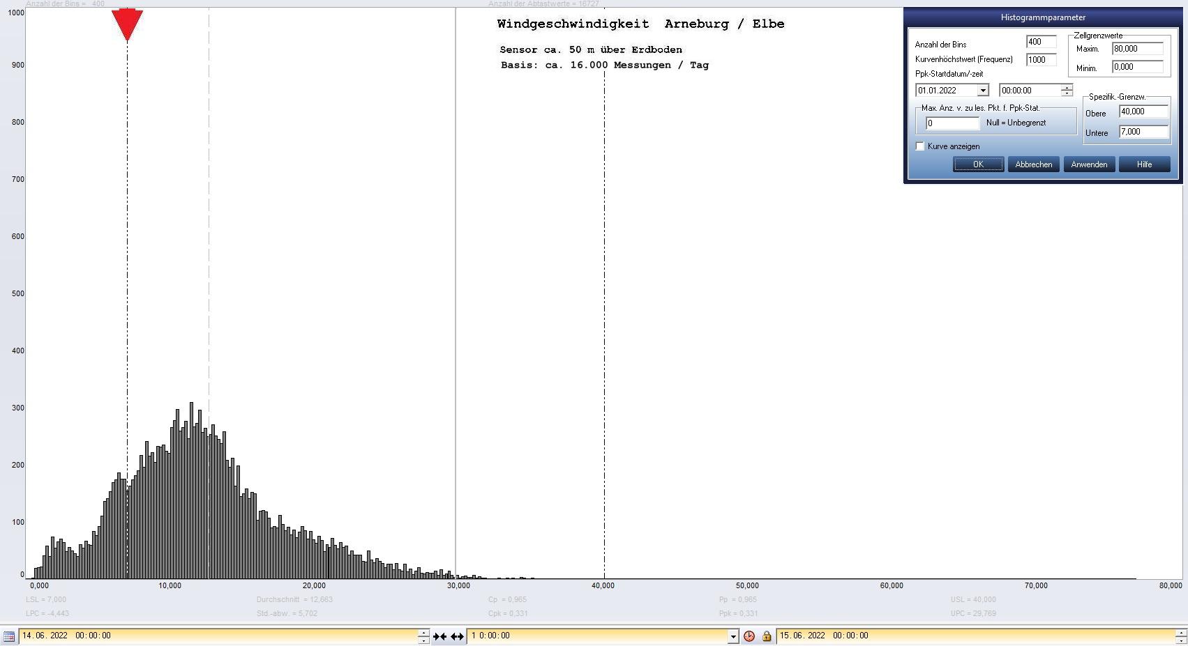 Arneburg Tages-Histogramm Winddaten, 14.06.2022
  Histogramm, Sensor auf Gebäude, ca. 50 m über Erdboden, Basis: 5s-Aufzeichnung