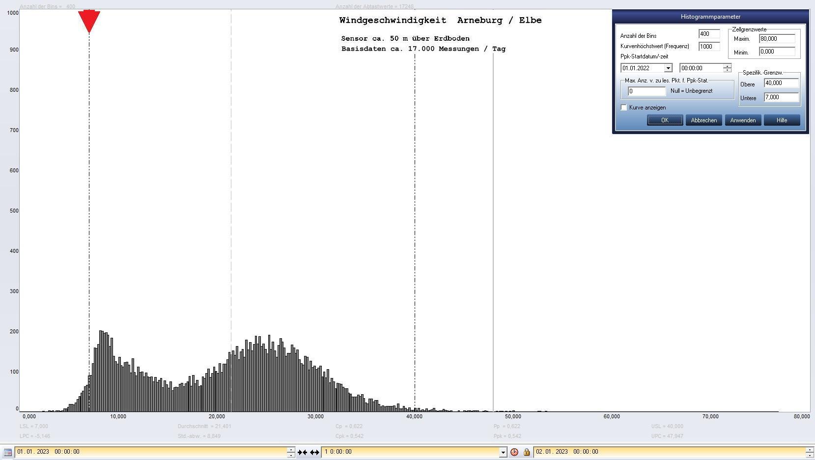 Arneburg Tages-Histogramm Winddaten, 01.01.2023
  Histogramm, Sensor auf Gebäude, ca. 50 m über Erdboden, Basis: 5s-Aufzeichnung