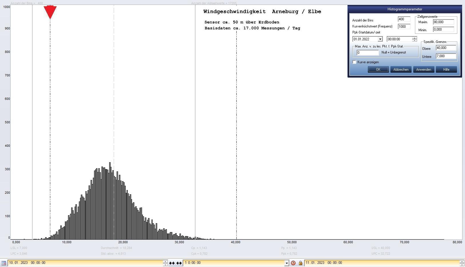 Arneburg Tages-Histogramm Winddaten, 10.01.2023
  Histogramm, Sensor auf Gebäude, ca. 50 m über Erdboden, Basis: 5s-Aufzeichnung