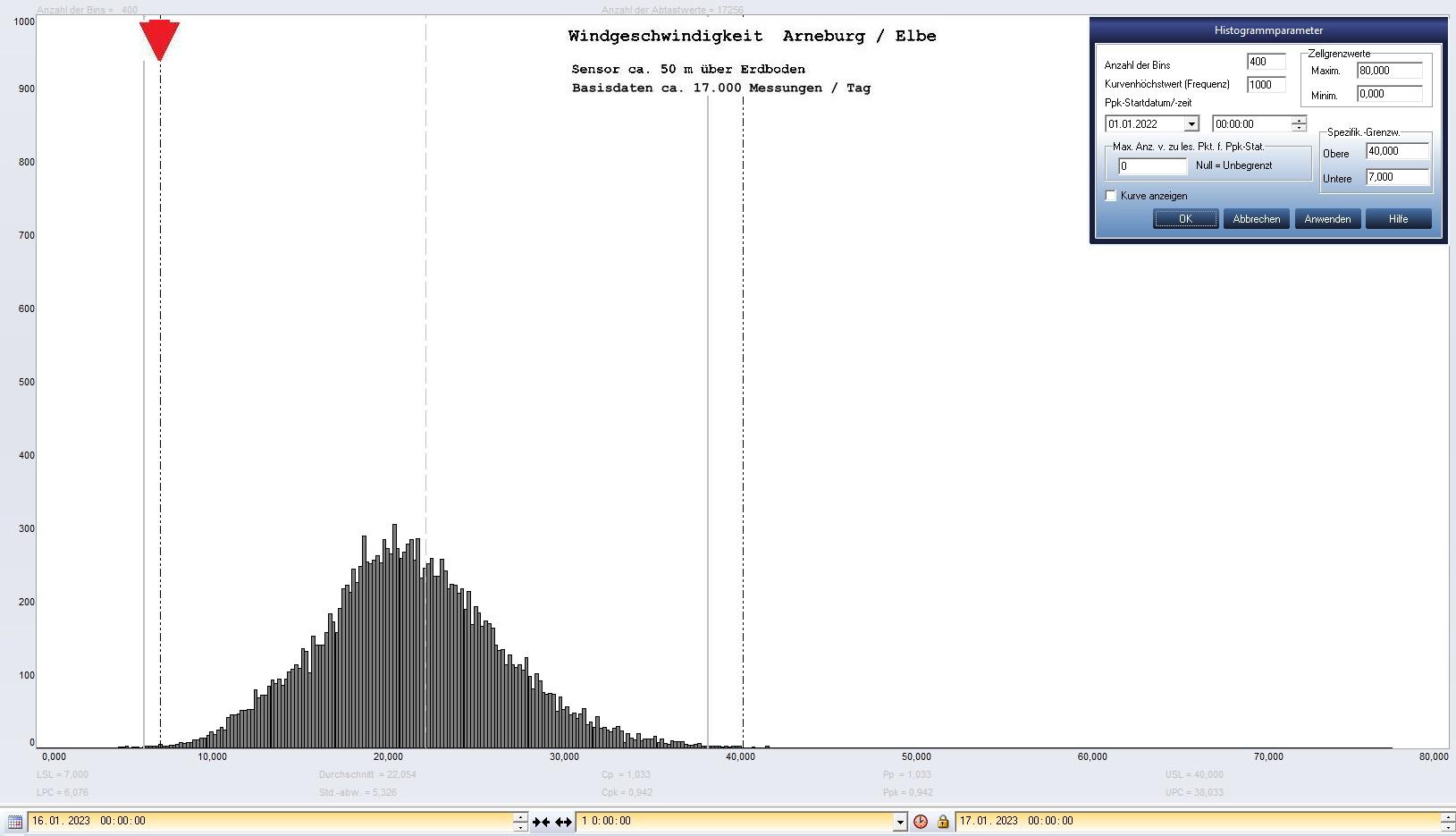 Arneburg Tages-Histogramm Winddaten, 16.01.2023
  Histogramm, Sensor auf Gebäude, ca. 50 m über Erdboden, Basis: 5s-Aufzeichnung