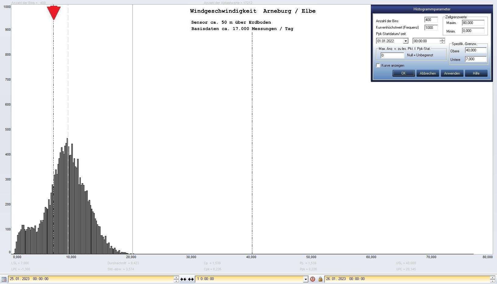 Arneburg Tages-Histogramm Winddaten, 25.01.2023
  Histogramm, Sensor auf Gebäude, ca. 50 m über Erdboden, Basis: 5s-Aufzeichnung