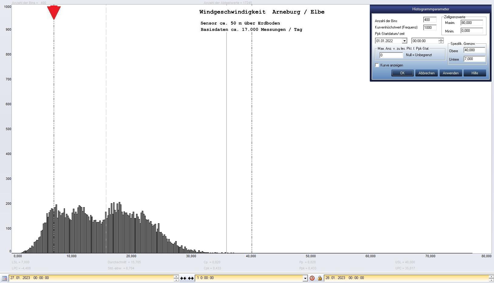 Arneburg Tages-Histogramm Winddaten, 27.01.2023
  Histogramm, Sensor auf Gebäude, ca. 50 m über Erdboden, Basis: 5s-Aufzeichnung