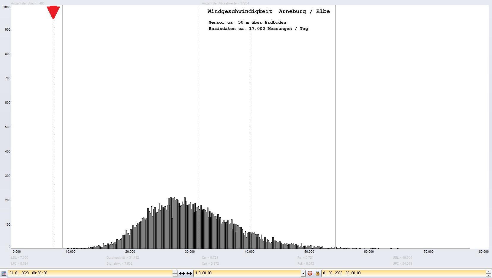 Arneburg Tages-Histogramm Winddaten, 31.01.2023
  Histogramm, Sensor auf Gebäude, ca. 50 m über Erdboden, Basis: 5s-Aufzeichnung