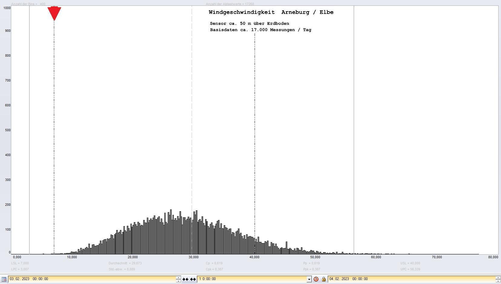 Arneburg Tages-Histogramm Winddaten, 03.02.2023
  Histogramm, Sensor auf Gebäude, ca. 50 m über Erdboden, Basis: 5s-Aufzeichnung