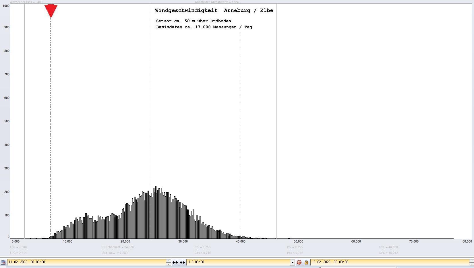 Arneburg Tages-Histogramm Winddaten, 11.02.2023
  Histogramm, Sensor auf Gebäude, ca. 50 m über Erdboden, Basis: 5s-Aufzeichnung