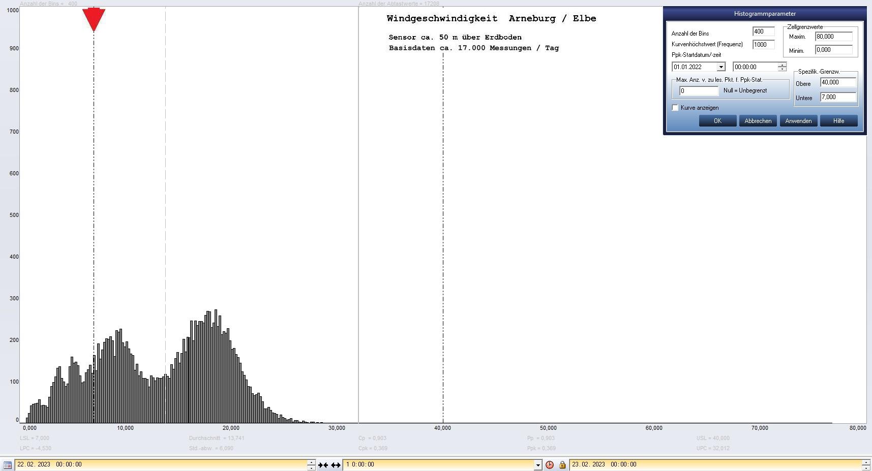 Arneburg Tages-Histogramm Winddaten, 22.02.2023
  Histogramm, Sensor auf Gebäude, ca. 50 m über Erdboden, Basis: 5s-Aufzeichnung