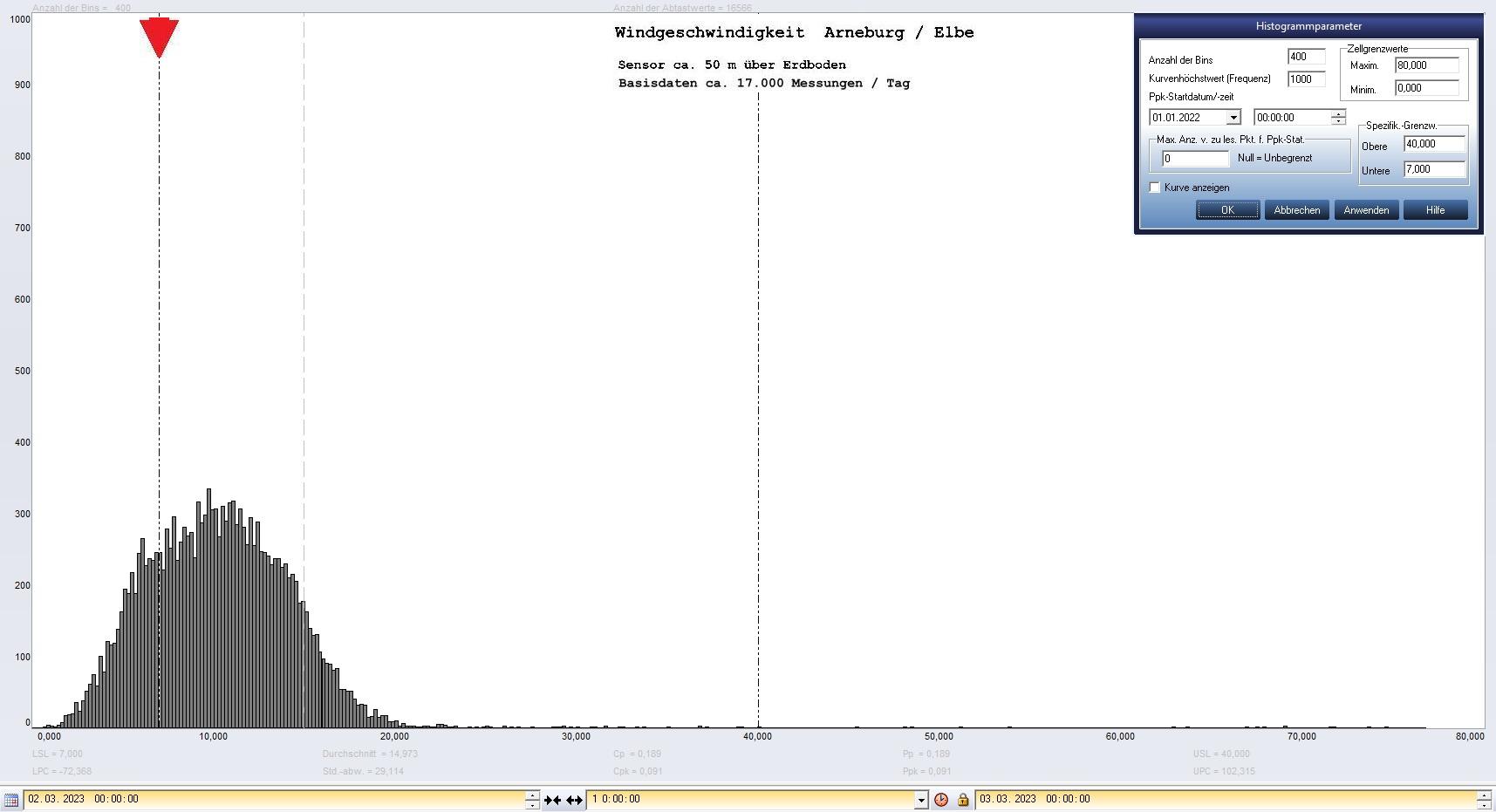 Arneburg Tages-Histogramm Winddaten, 02.03.2023
  Diagramm, Sensor auf Gebäude, ca. 50 m über Erdboden, Basis: 5s-Aufzeichnung