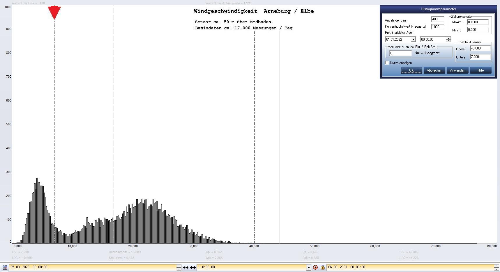 Arneburg Tages-Histogramm Winddaten, 05.03.2023
  Histogramm, Sensor auf Gebäude, ca. 50 m über Erdboden, Basis: 5s-Aufzeichnung