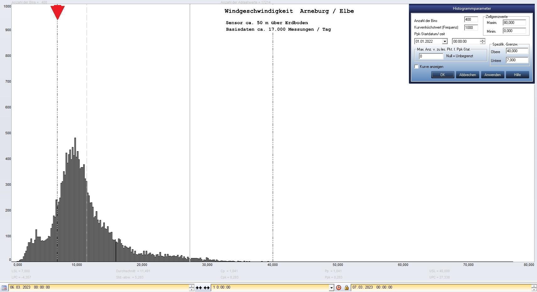 Arneburg Tages-Histogramm Winddaten, 06.03.2023
  Histogramm, Sensor auf Gebäude, ca. 50 m über Erdboden, Basis: 5s-Aufzeichnung