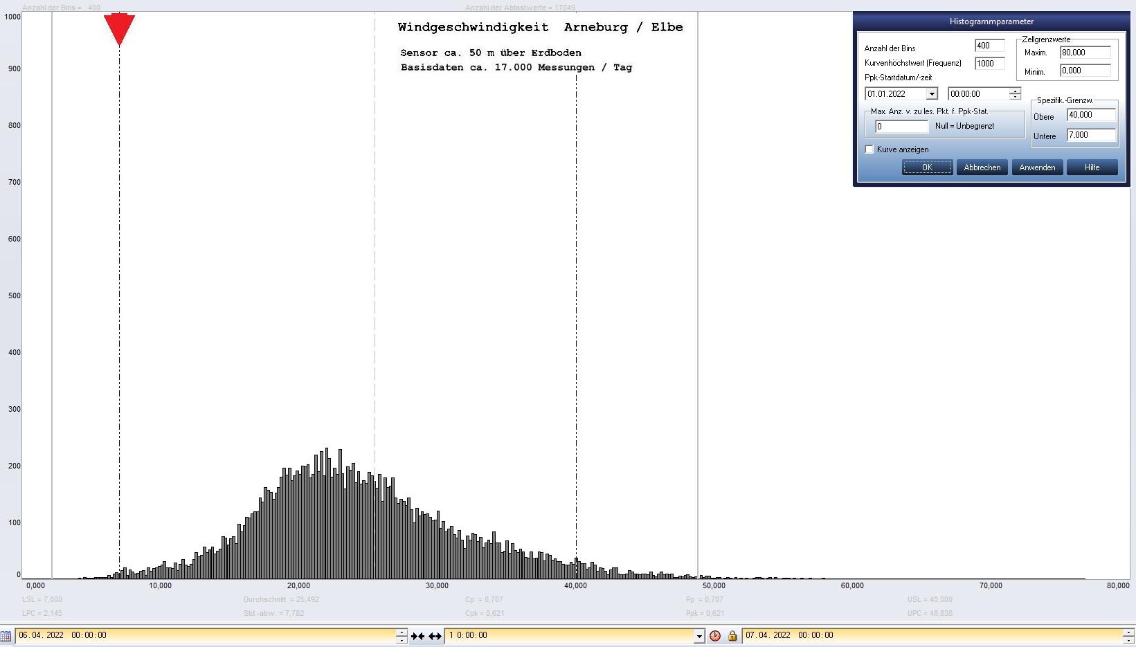Arneburg Tages-Histogramm Winddaten, 06.04.2023
  Histogramm, Sensor auf Gebäude, ca. 50 m über Erdboden, Basis: 5s-Aufzeichnung