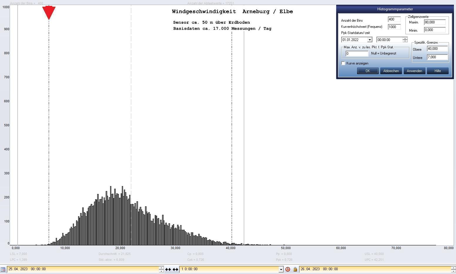 Arneburg Tages-Histogramm Winddaten, 25.04.2023
  Histogramm, Sensor auf Gebäude, ca. 50 m über Erdboden, Basis: 5s-Aufzeichnung