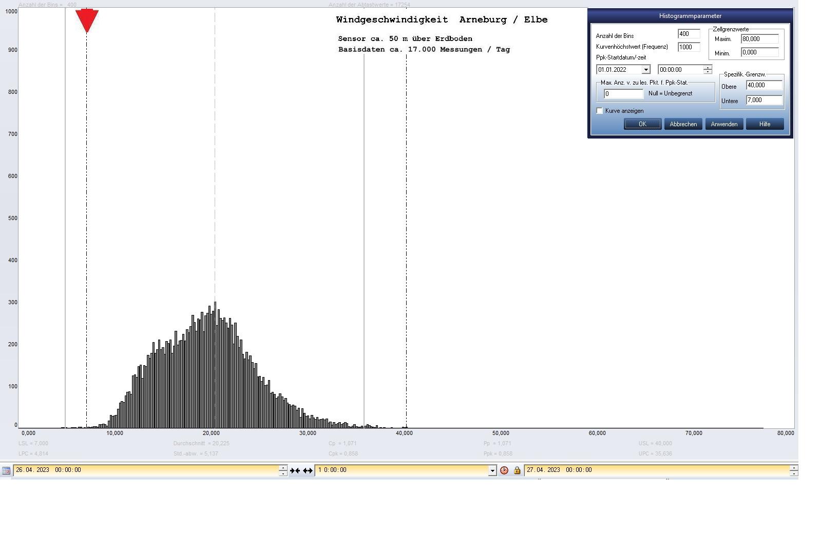 Arneburg Tages-Histogramm Winddaten, 26.04.2023
  Histogramm, Sensor auf Gebäude, ca. 50 m über Erdboden, Basis: 5s-Aufzeichnung