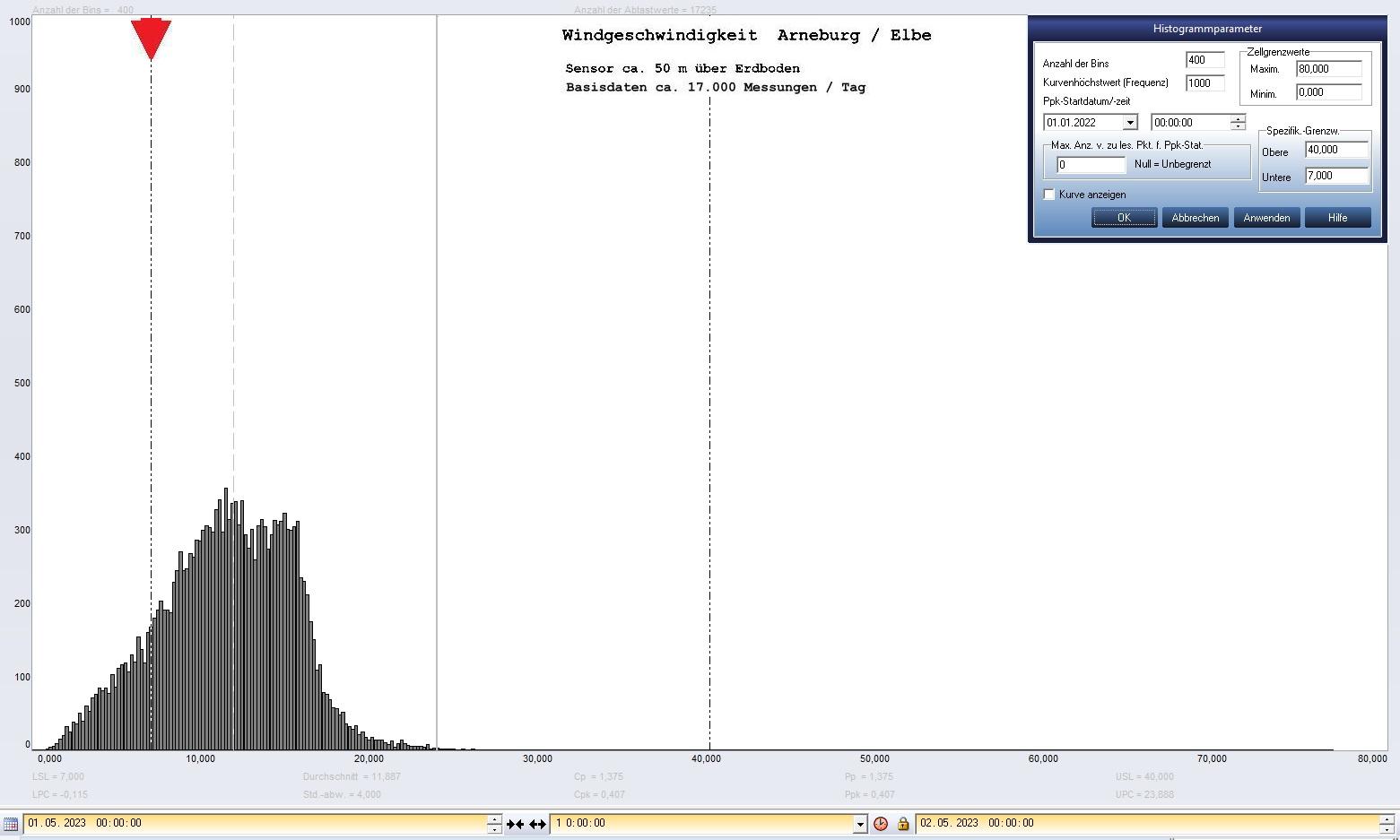 Arneburg Tages-Histogramm Winddaten, 01.05.2023
  Histogramm, Sensor auf Gebäude, ca. 50 m über Erdboden, Basis: 5s-Aufzeichnung