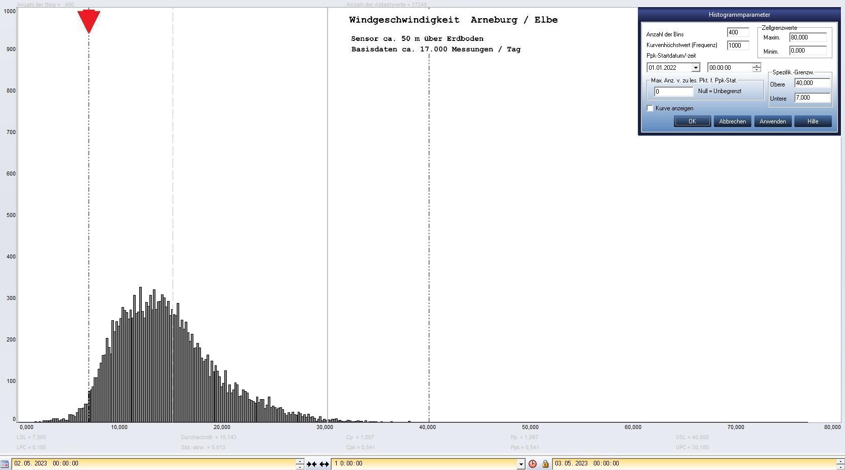 Arneburg Tages-Histogramm Winddaten, 02.05.2023
  Histogramm, Sensor auf Gebäude, ca. 50 m über Erdboden, Basis: 5s-Aufzeichnung