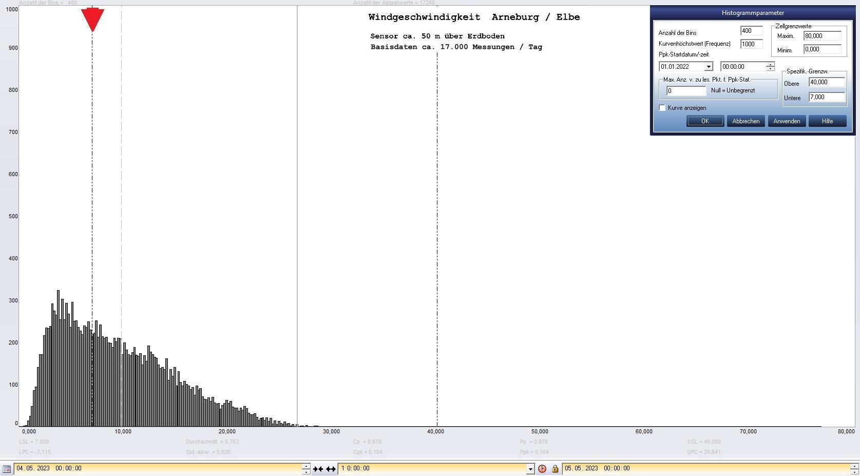Arneburg Tages-Histogramm Winddaten, 04.05.2023
  Histogramm, Sensor auf Gebäude, ca. 50 m über Erdboden, Basis: 5s-Aufzeichnung