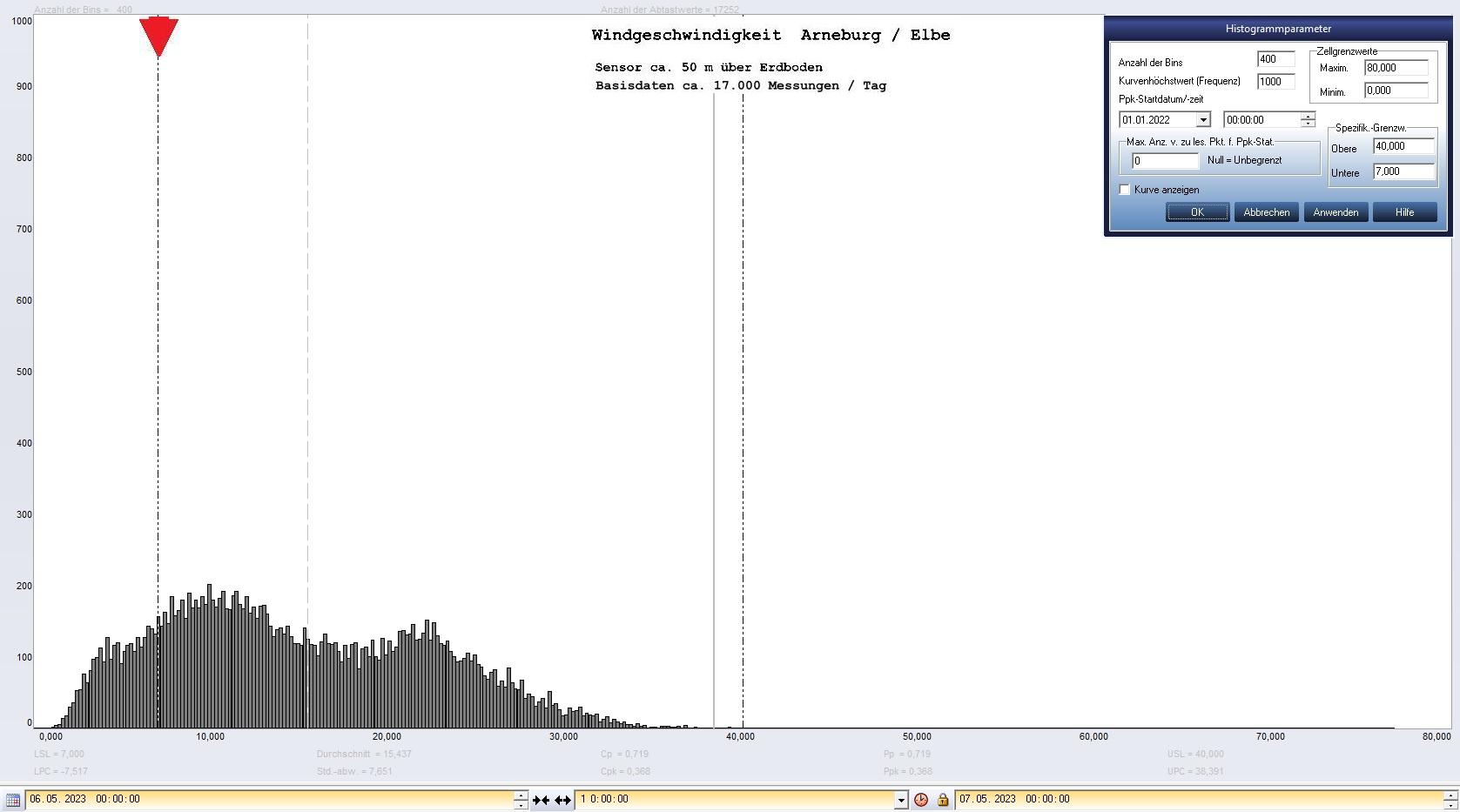 Arneburg Tages-Histogramm Winddaten, 06.05.2023
  Histogramm, Sensor auf Gebäude, ca. 50 m über Erdboden, Basis: 5s-Aufzeichnung