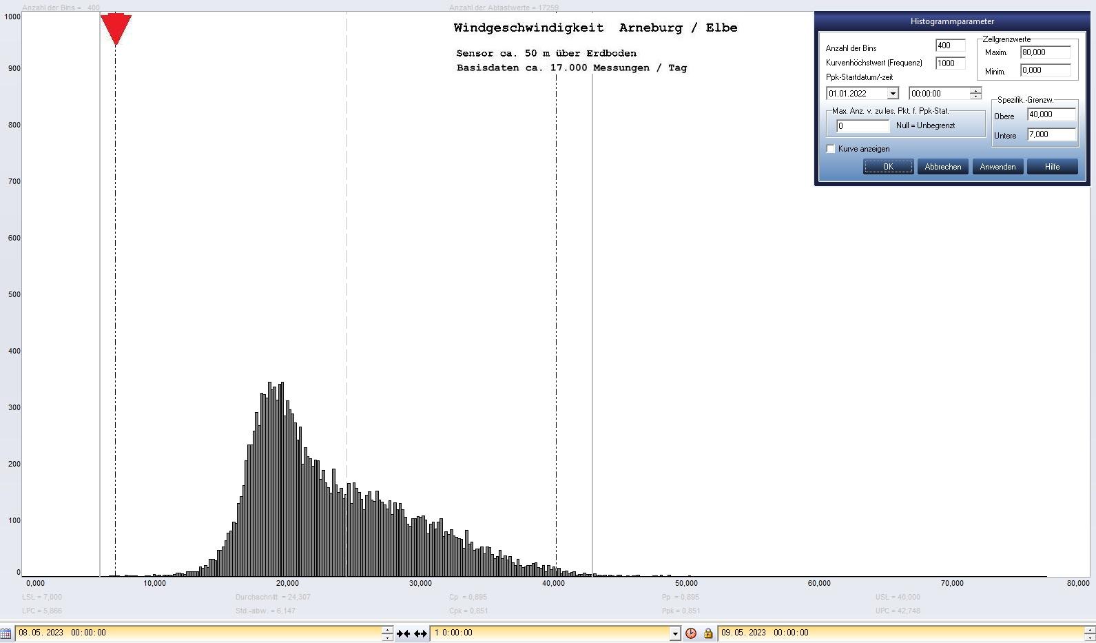 Arneburg Tages-Histogramm Winddaten, 08.05.2023
  Histogramm, Sensor auf Gebäude, ca. 50 m über Erdboden, Basis: 5s-Aufzeichnung