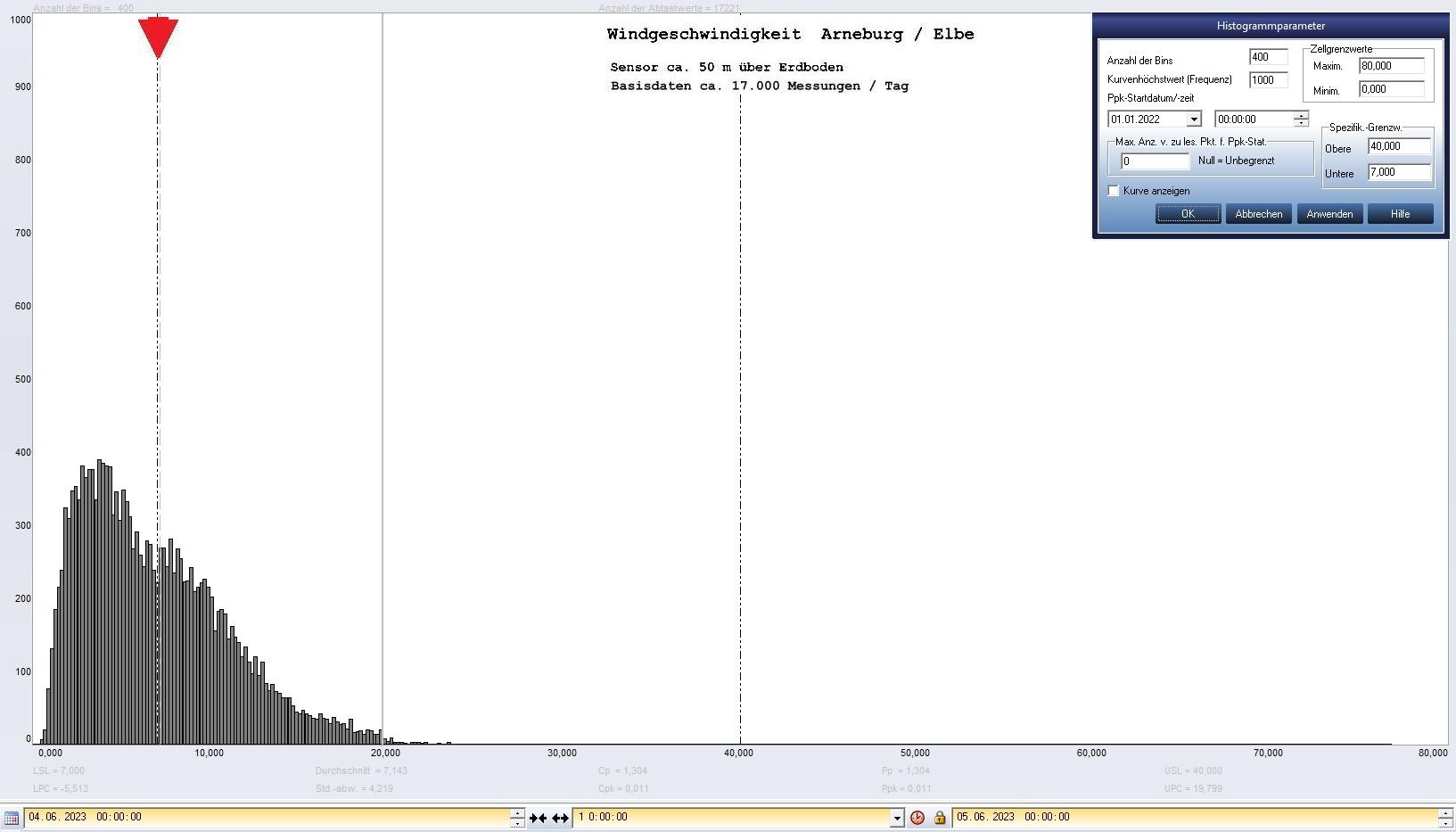Arneburg Tages-Histogramm Winddaten, 04.06.2023
  Histogramm, Sensor auf Gebäude, ca. 50 m über Erdboden, Basis: 5s-Aufzeichnung