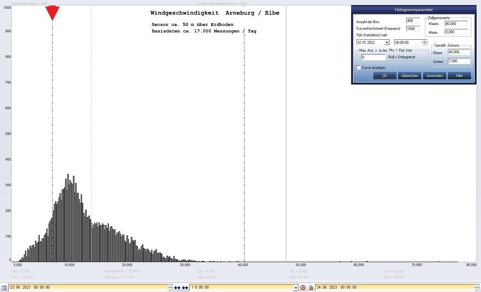 Arneburg Tages-Histogramm Winddaten, 23.06.2023
  Histogramm, Sensor auf Gebäude, ca. 50 m über Erdboden, Basis: 5s-Aufzeichnung