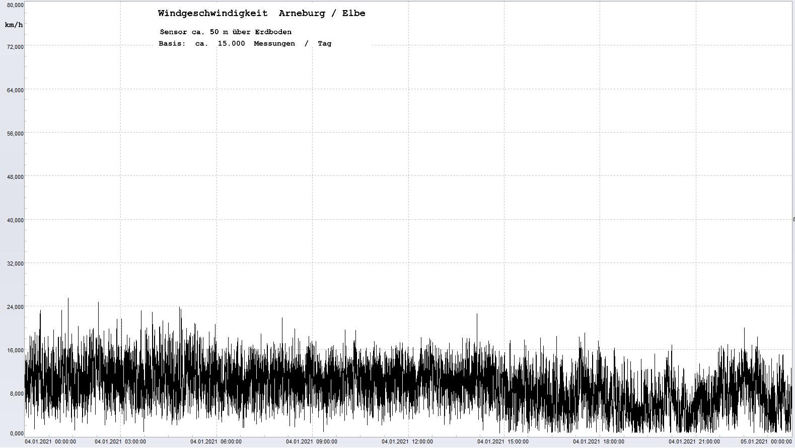 Arneburg Tages-Diagramm Winddaten, 04.01.2021
  Histogramm, Sensor auf Gebäude, ca. 50 m über Erdboden, Basis: 5s-Aufzeichnung