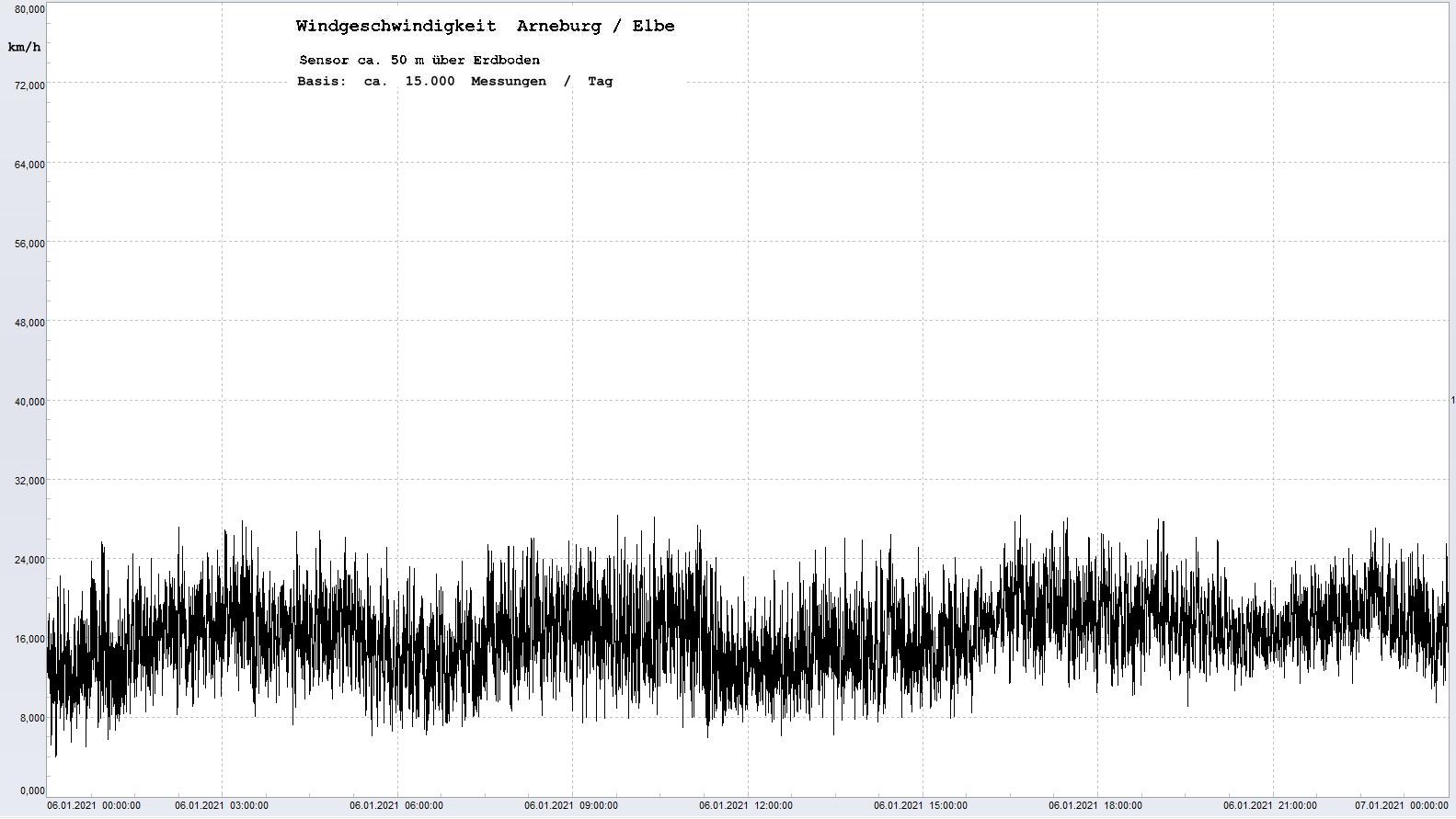 Arneburg Tages-Diagramm Winddaten, 06.01.2021
  Diagramm, Sensor auf Gebäude, ca. 50 m über Erdboden, Basis: 5s-Aufzeichnung