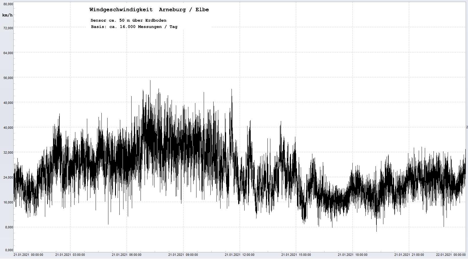 Arneburg Tages-Diagramm Winddaten, 21.01.2021
  Histogramm, Sensor auf Gebäude, ca. 50 m über Erdboden, Basis: 5s-Aufzeichnung