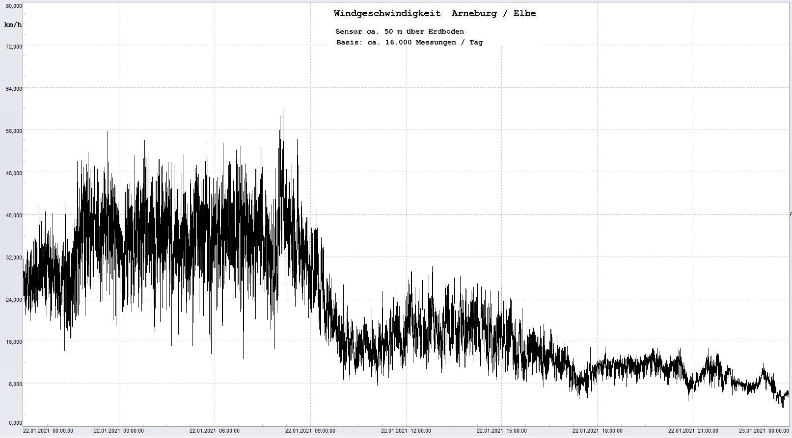 Arneburg Tages-Diagramm Winddaten, 22.01.2021
  Histogramm, Sensor auf Gebäude, ca. 50 m über Erdboden, Basis: 5s-Aufzeichnung