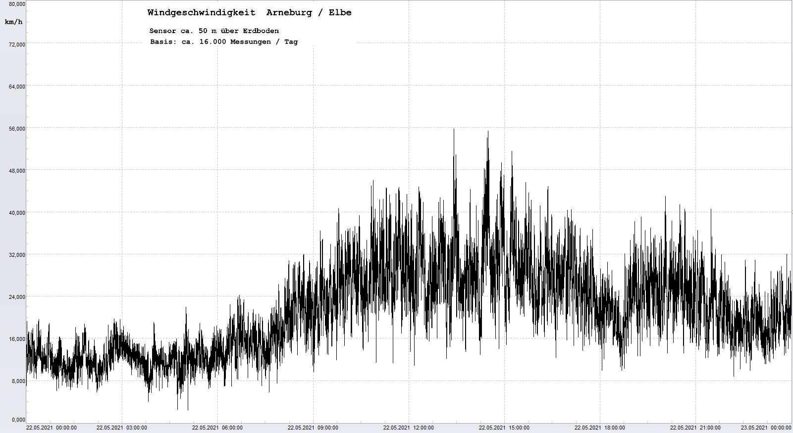 Arneburg Tages-Diagramm Winddaten, 22.05.2021
  Diagramm, Sensor auf Gebäude, ca. 50 m über Erdboden, Basis: 5s-Aufzeichnung