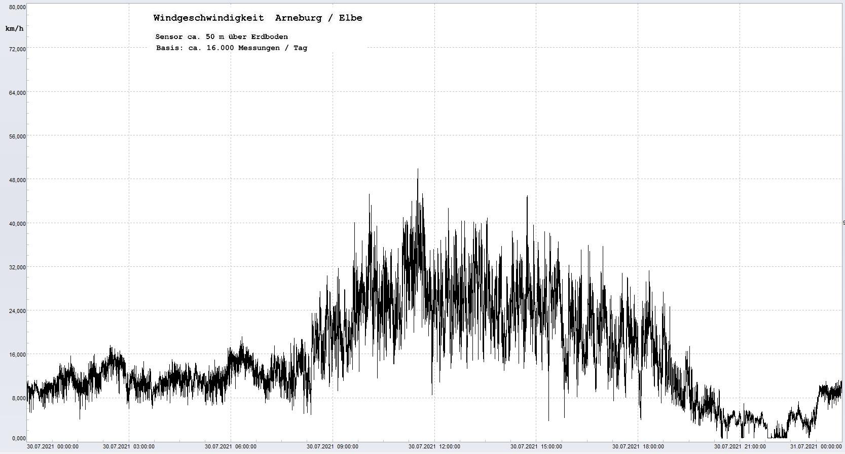 Arneburg Tages-Diagramm Winddaten, 30.07.2021
  Diagramm, Sensor auf Gebäude, ca. 50 m über Erdboden, Basis: 5s-Aufzeichnung