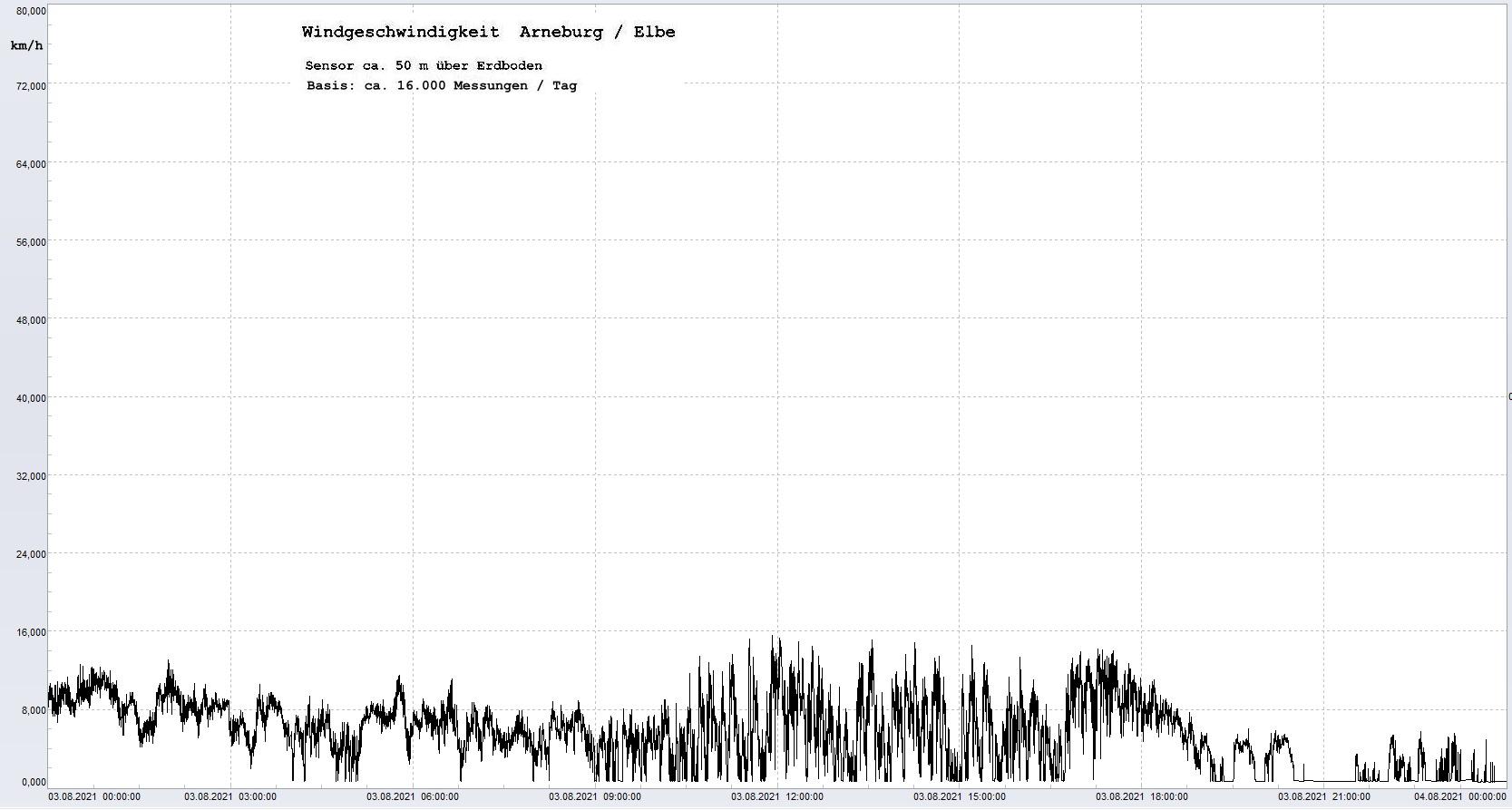 Arneburg Tages-Diagramm Winddaten, 03.08.2021
  Diagramm, Sensor auf Gebäude, ca. 50 m über Erdboden, Basis: 5s-Aufzeichnung