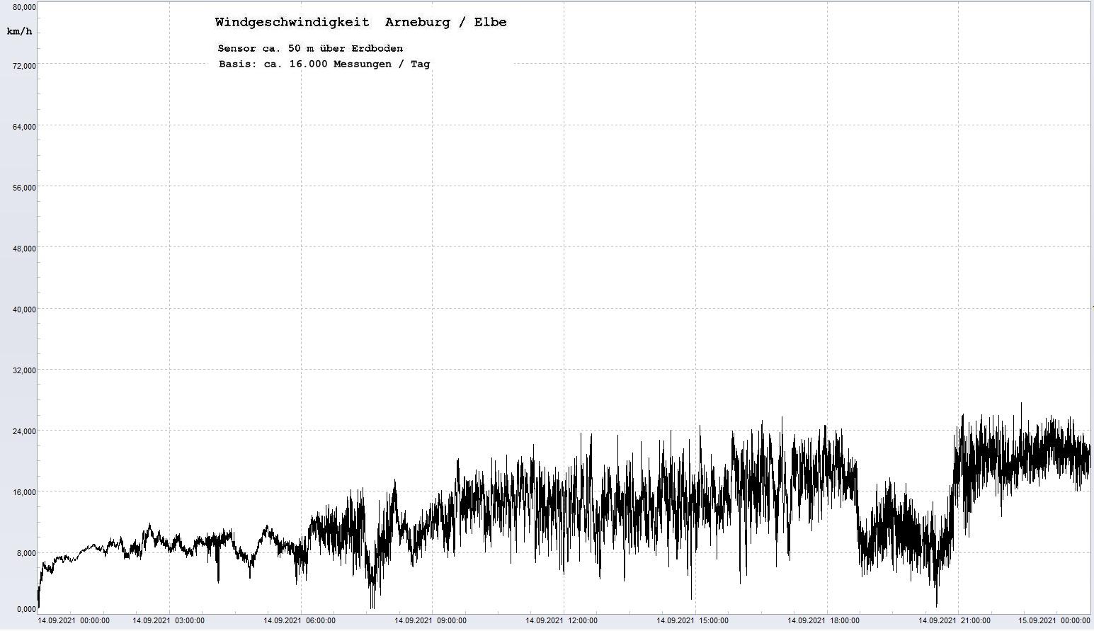 Arneburg Tages-Diagramm Winddaten, 14.09.2021
  Diagramm, Sensor auf Gebäude, ca. 50 m über Erdboden, Basis: 5s-Aufzeichnung