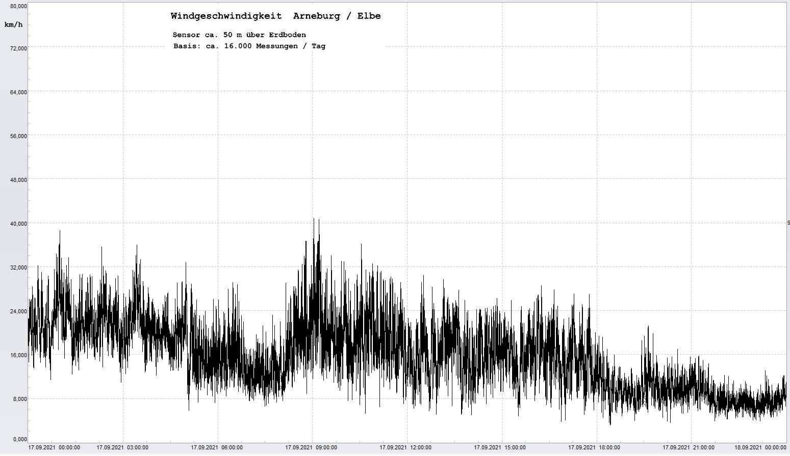 Arneburg Tages-Diagramm Winddaten, 17.09.2021
  Diagramm, Sensor auf Gebäude, ca. 50 m über Erdboden, Basis: 5s-Aufzeichnung