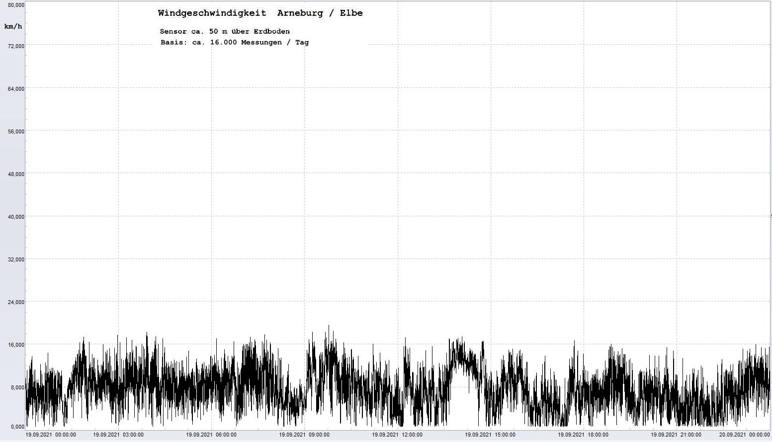 Arneburg Tages-Diagramm Winddaten, 19.09.2021
  Diagramm, Sensor auf Gebäude, ca. 50 m über Erdboden, Basis: 5s-Aufzeichnung