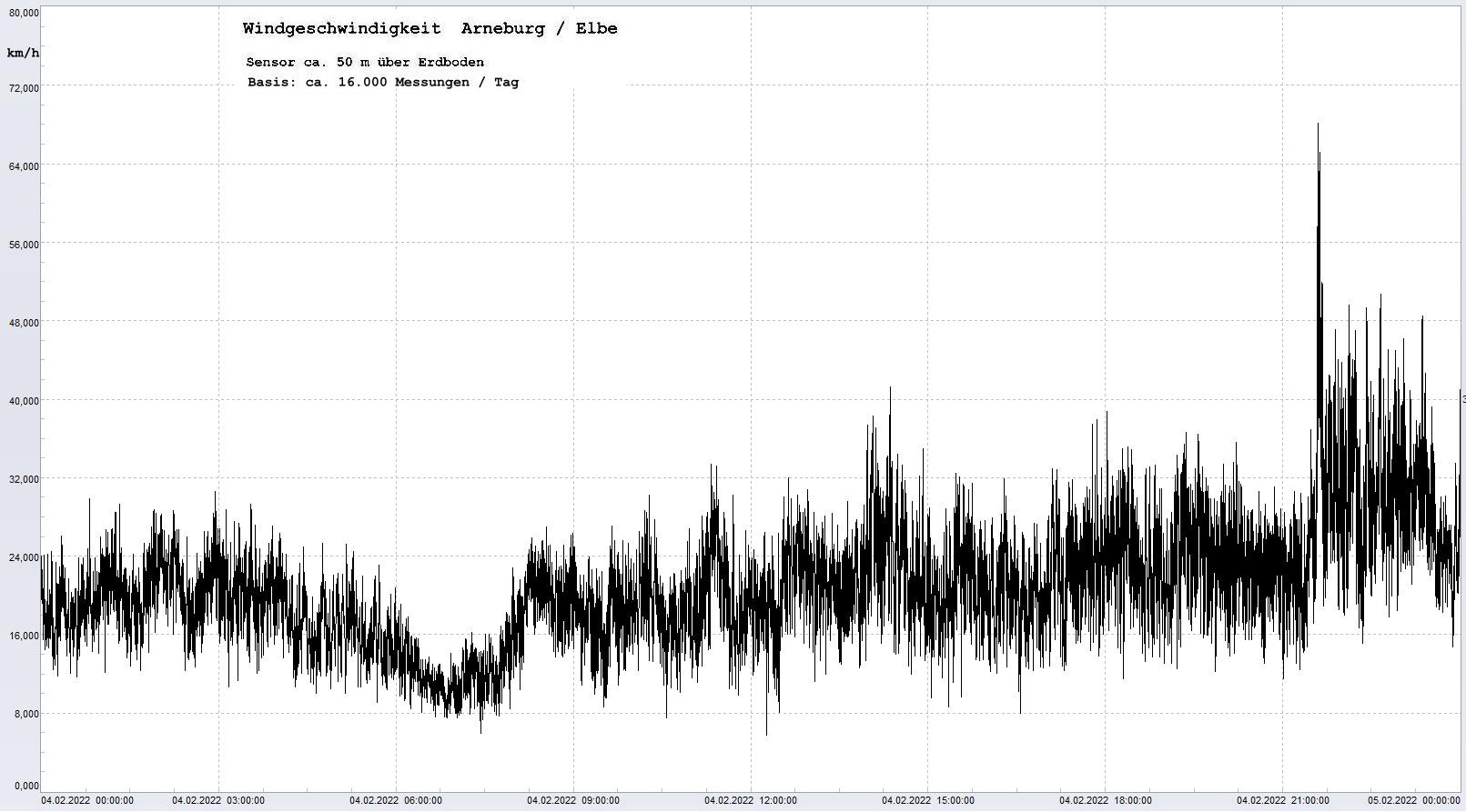 Arneburg Tages-Diagramm Winddaten, 04.02.2022
  Histogramm, Sensor auf Gebäude, ca. 50 m über Erdboden, Basis: 5s-Aufzeichnung