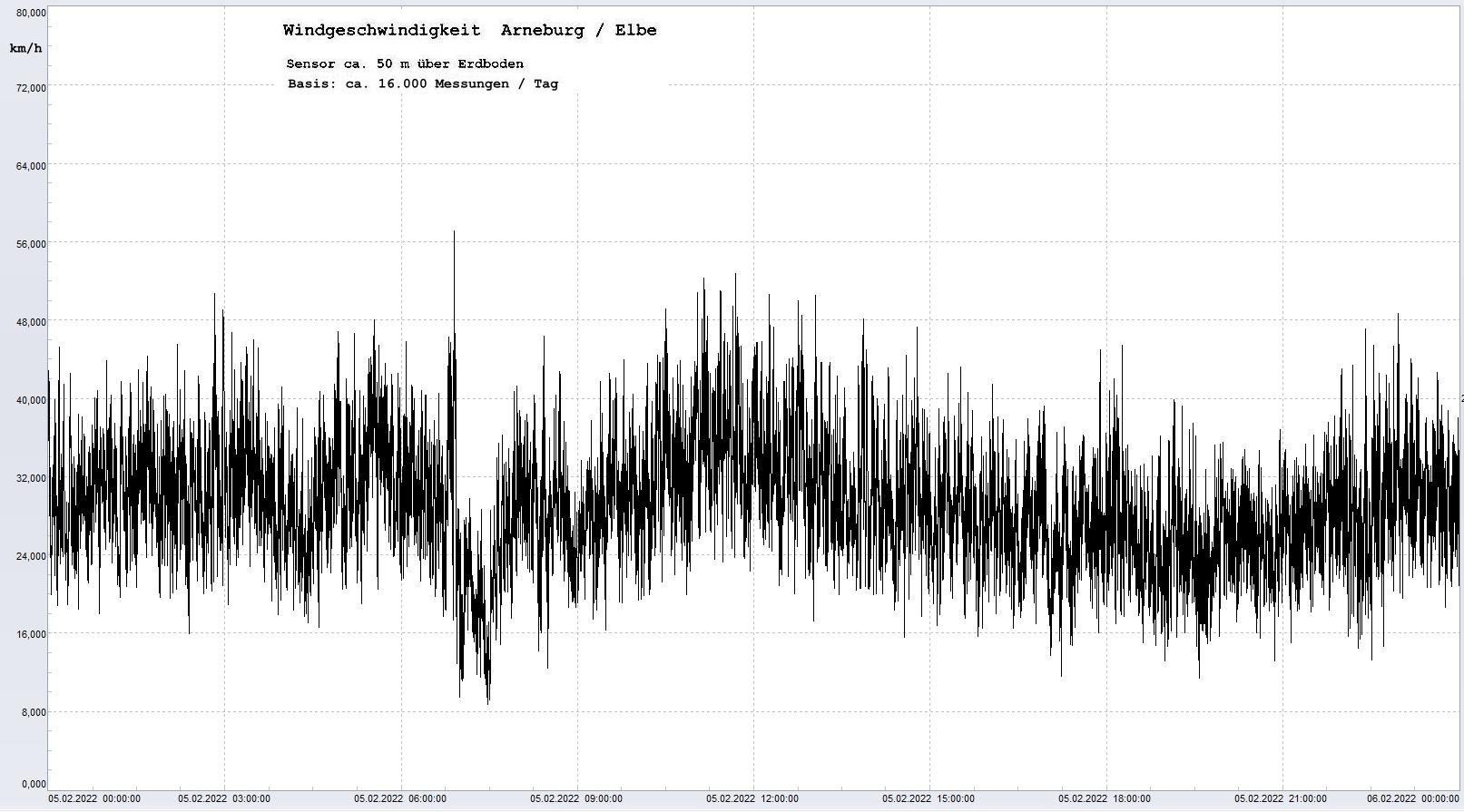 Arneburg Tages-Diagramm Winddaten, 05.02.2022
  Diagramm, Sensor auf Gebäude, ca. 50 m über Erdboden, Basis: 5s-Aufzeichnung