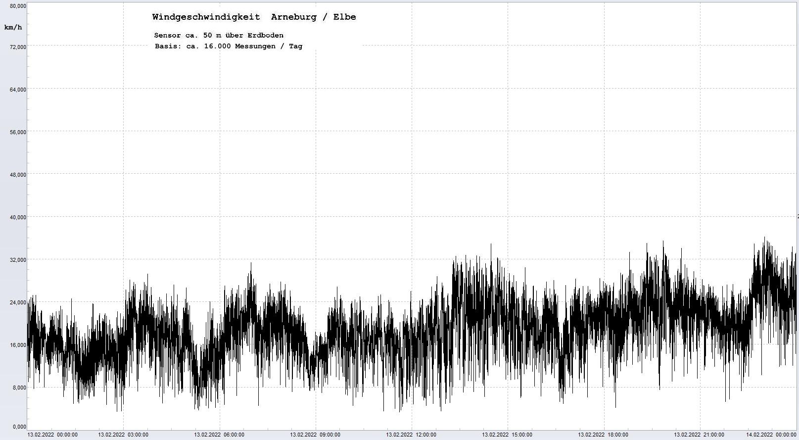 Arneburg Tages-Diagramm Winddaten, 13.02.2022
  Diagramm, Sensor auf Gebäude, ca. 50 m über Erdboden, Basis: 5s-Aufzeichnung